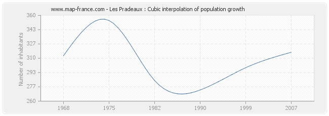 Les Pradeaux : Cubic interpolation of population growth